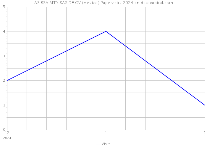 ASIBSA MTY SAS DE CV (Mexico) Page visits 2024 