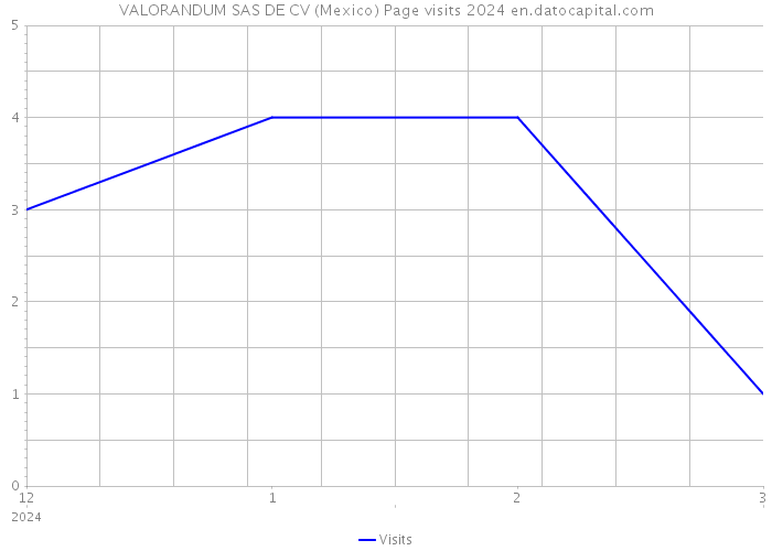 VALORANDUM SAS DE CV (Mexico) Page visits 2024 