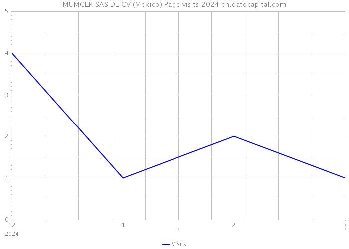 MUMGER SAS DE CV (Mexico) Page visits 2024 