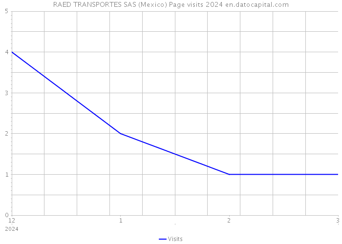 RAED TRANSPORTES SAS (Mexico) Page visits 2024 