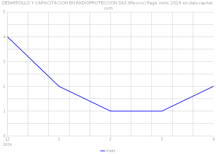 DESARROLLO Y CAPACITACION EN RADIOPROTECCION SAS (Mexico) Page visits 2024 