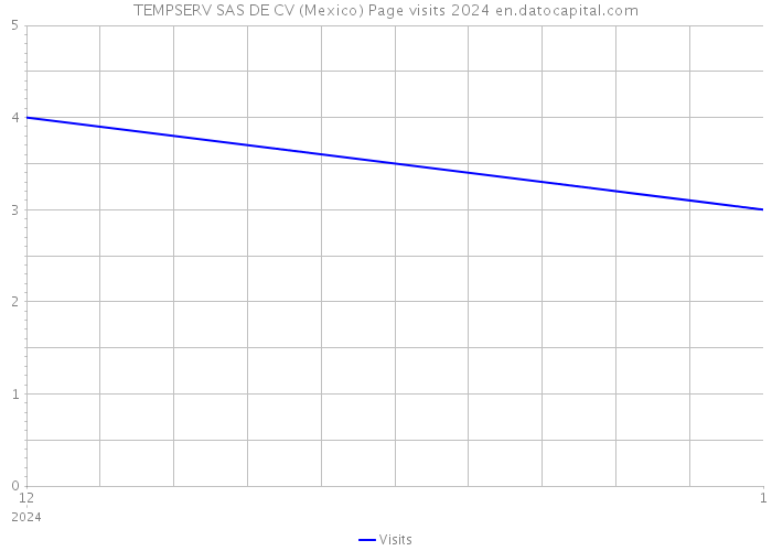TEMPSERV SAS DE CV (Mexico) Page visits 2024 