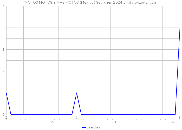 MOTOS MOTOS Y MAS MOTOS (Mexico) Searches 2024 