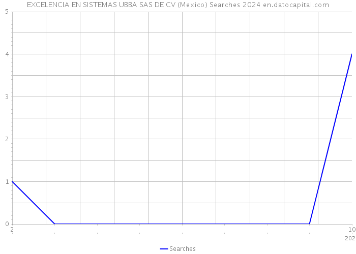 EXCELENCIA EN SISTEMAS UBBA SAS DE CV (Mexico) Searches 2024 
