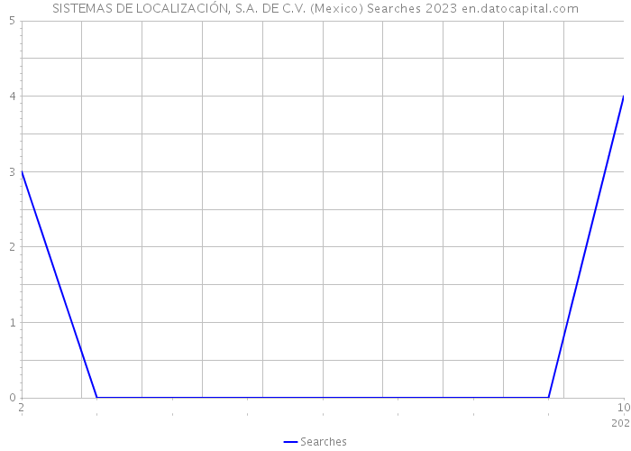 SISTEMAS DE LOCALIZACIÓN, S.A. DE C.V. (Mexico) Searches 2023 