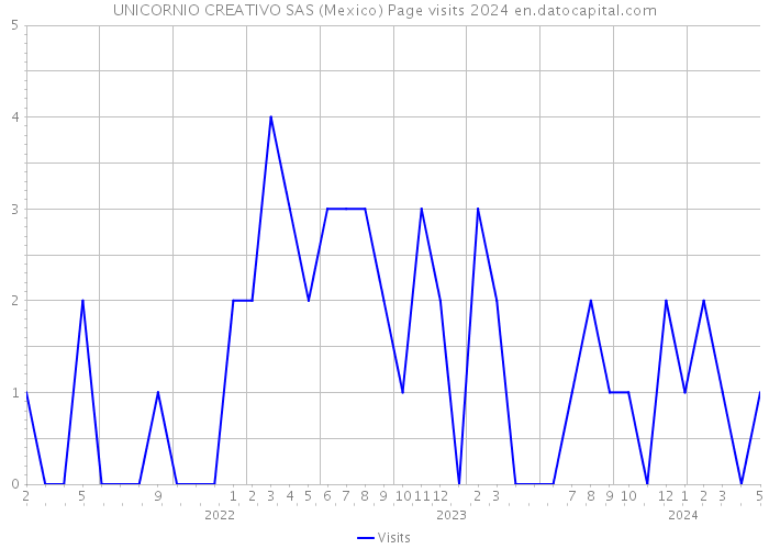 UNICORNIO CREATIVO SAS (Mexico) Page visits 2024 
