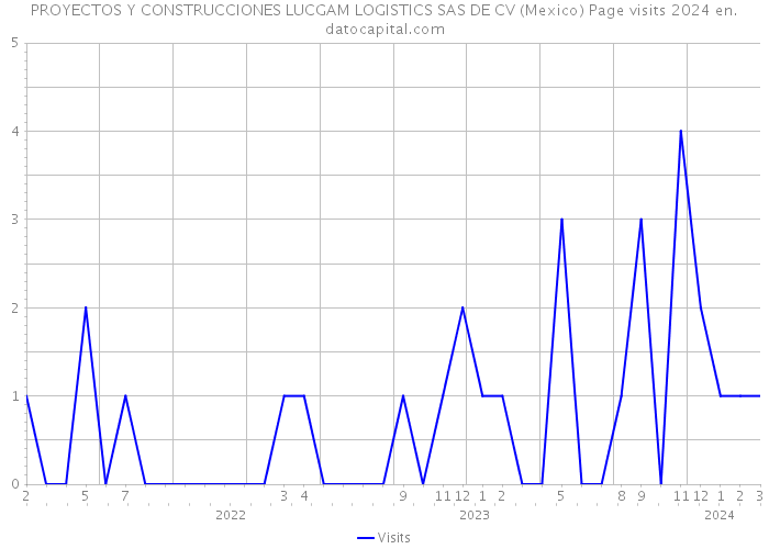 PROYECTOS Y CONSTRUCCIONES LUCGAM LOGISTICS SAS DE CV (Mexico) Page visits 2024 