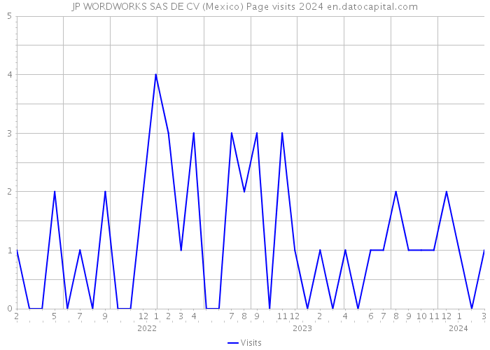 JP WORDWORKS SAS DE CV (Mexico) Page visits 2024 