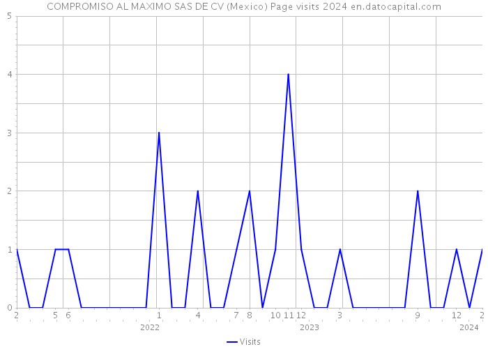 COMPROMISO AL MAXIMO SAS DE CV (Mexico) Page visits 2024 