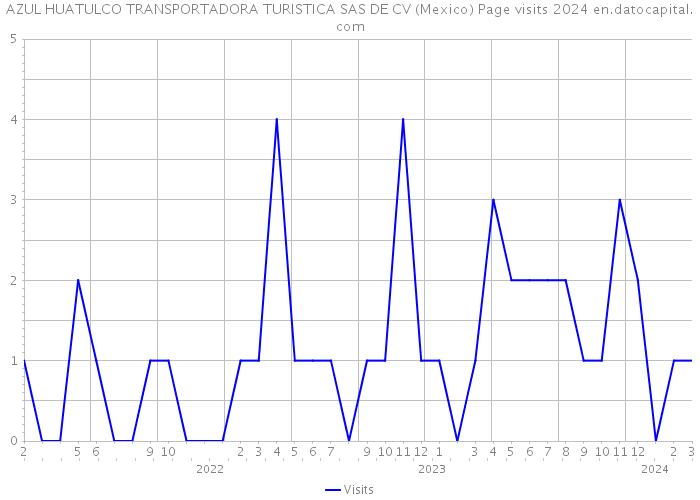 AZUL HUATULCO TRANSPORTADORA TURISTICA SAS DE CV (Mexico) Page visits 2024 