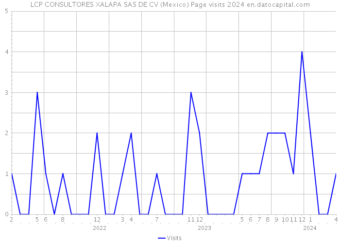LCP CONSULTORES XALAPA SAS DE CV (Mexico) Page visits 2024 