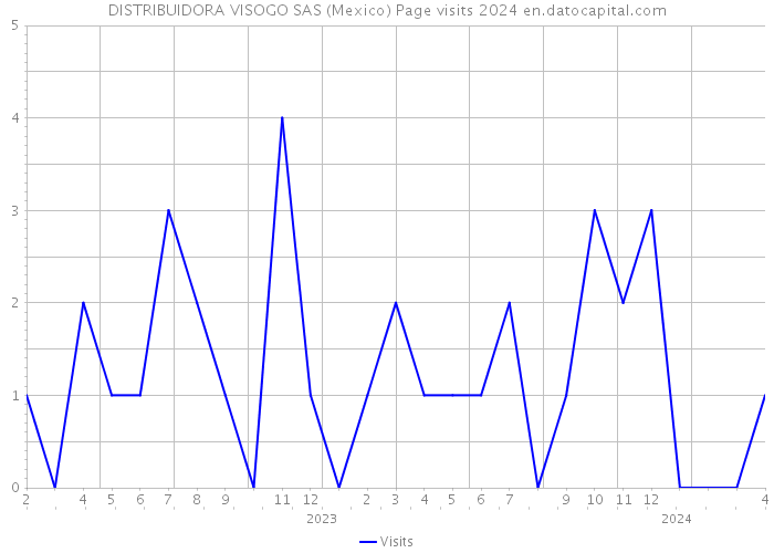 DISTRIBUIDORA VISOGO SAS (Mexico) Page visits 2024 