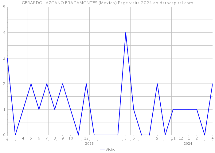 GERARDO LAZCANO BRACAMONTES (Mexico) Page visits 2024 