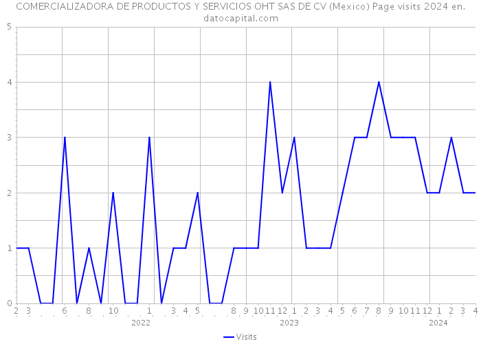 COMERCIALIZADORA DE PRODUCTOS Y SERVICIOS OHT SAS DE CV (Mexico) Page visits 2024 