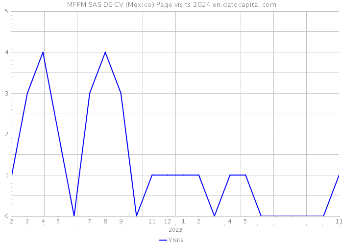 MFPM SAS DE CV (Mexico) Page visits 2024 
