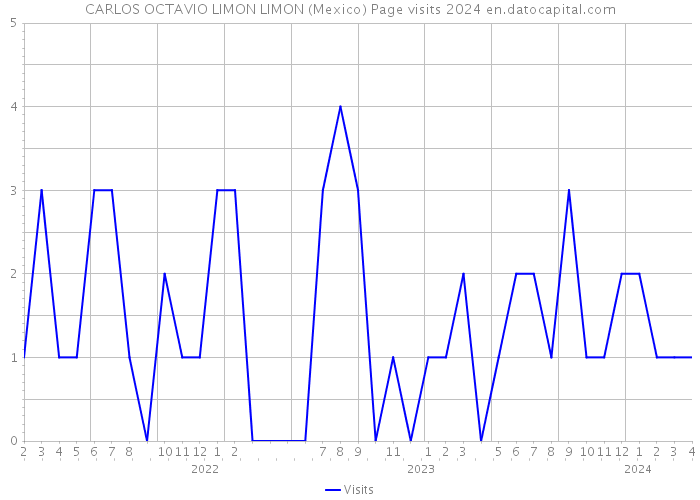 CARLOS OCTAVIO LIMON LIMON (Mexico) Page visits 2024 