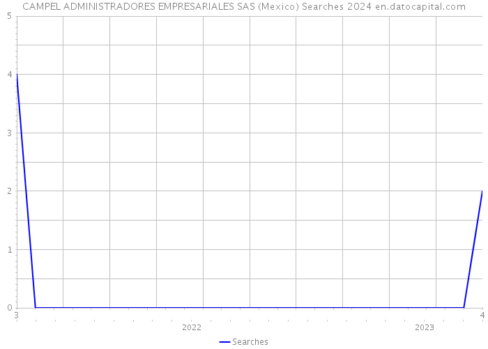 CAMPEL ADMINISTRADORES EMPRESARIALES SAS (Mexico) Searches 2024 