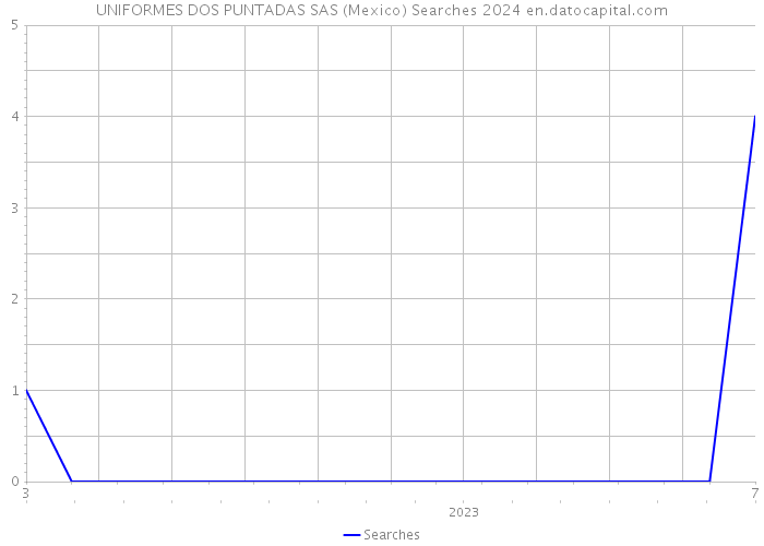 UNIFORMES DOS PUNTADAS SAS (Mexico) Searches 2024 