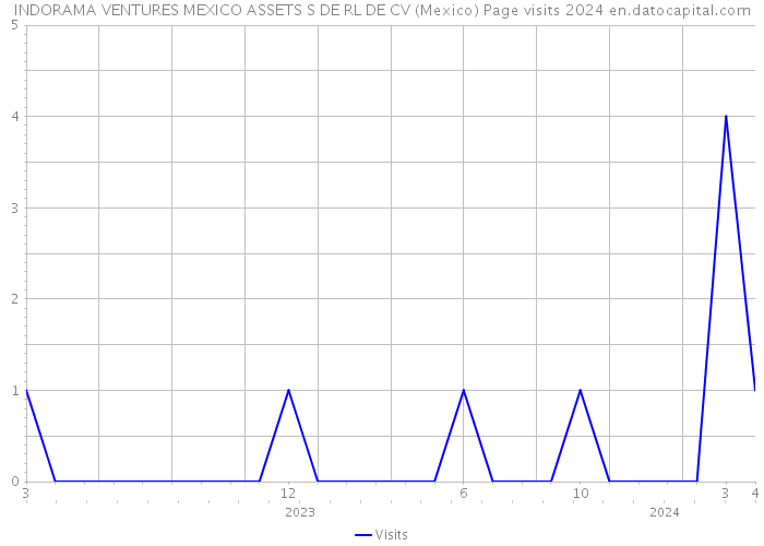 INDORAMA VENTURES MEXICO ASSETS S DE RL DE CV (Mexico) Page visits 2024 