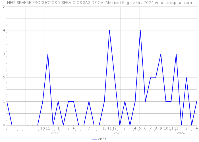 HEMISPHERE PRODUCTOS Y SERVICIOS SAS DE CV (Mexico) Page visits 2024 