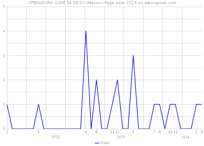 OPERADORA GODE SA DE CV (Mexico) Page visits 2024 