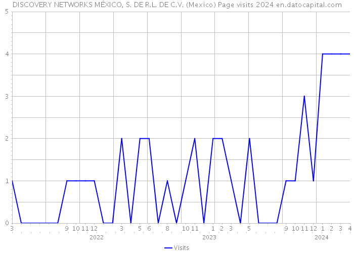 DISCOVERY NETWORKS MÉXICO, S. DE R.L. DE C.V. (Mexico) Page visits 2024 