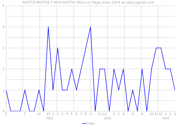 MOTOS MOTOS Y MAS MOTOS (Mexico) Page visits 2024 