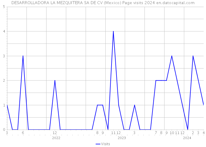 DESARROLLADORA LA MEZQUITERA SA DE CV (Mexico) Page visits 2024 