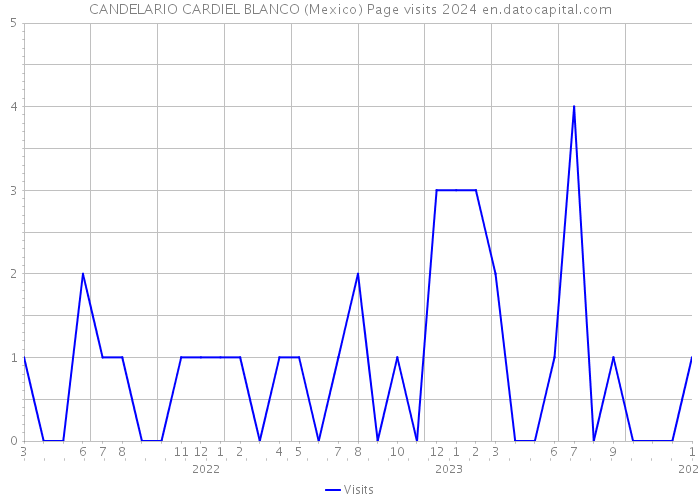 CANDELARIO CARDIEL BLANCO (Mexico) Page visits 2024 