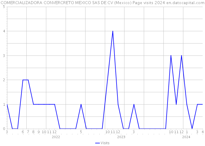 COMERCIALIZADORA CONVERCRETO MEXICO SAS DE CV (Mexico) Page visits 2024 
