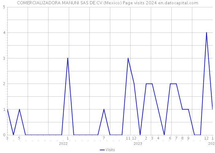 COMERCIALIZADORA MANUNI SAS DE CV (Mexico) Page visits 2024 