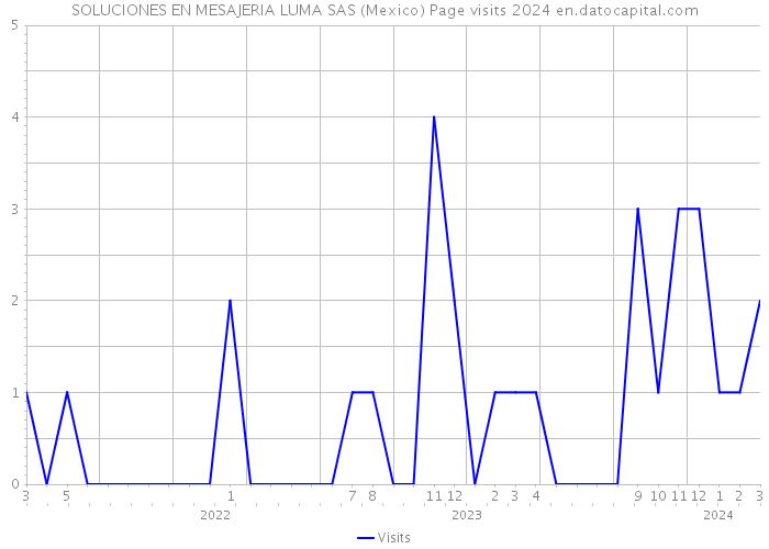 SOLUCIONES EN MESAJERIA LUMA SAS (Mexico) Page visits 2024 