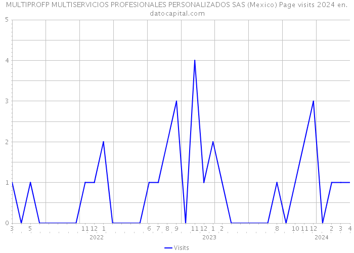 MULTIPROFP MULTISERVICIOS PROFESIONALES PERSONALIZADOS SAS (Mexico) Page visits 2024 