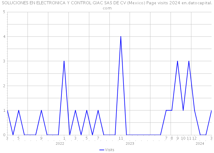 SOLUCIONES EN ELECTRONICA Y CONTROL GIAC SAS DE CV (Mexico) Page visits 2024 