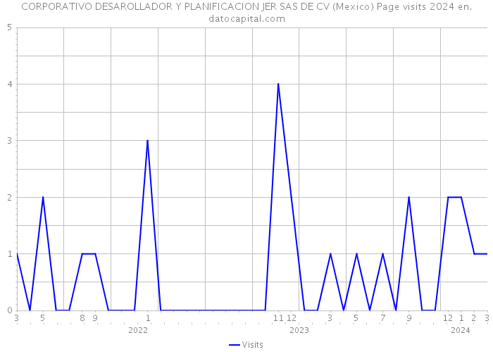 CORPORATIVO DESAROLLADOR Y PLANIFICACION JER SAS DE CV (Mexico) Page visits 2024 
