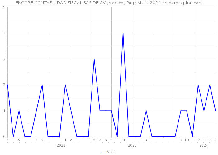ENCORE CONTABILIDAD FISCAL SAS DE CV (Mexico) Page visits 2024 