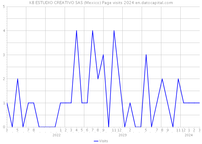 KB ESTUDIO CREATIVO SAS (Mexico) Page visits 2024 
