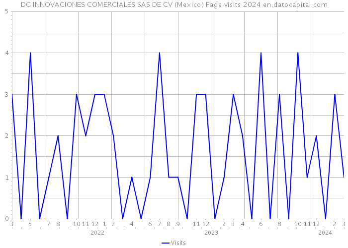 DG INNOVACIONES COMERCIALES SAS DE CV (Mexico) Page visits 2024 