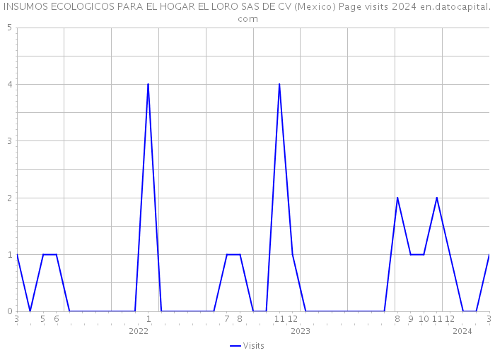 INSUMOS ECOLOGICOS PARA EL HOGAR EL LORO SAS DE CV (Mexico) Page visits 2024 