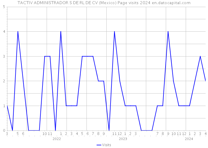 TACTIV ADMINISTRADOR S DE RL DE CV (Mexico) Page visits 2024 