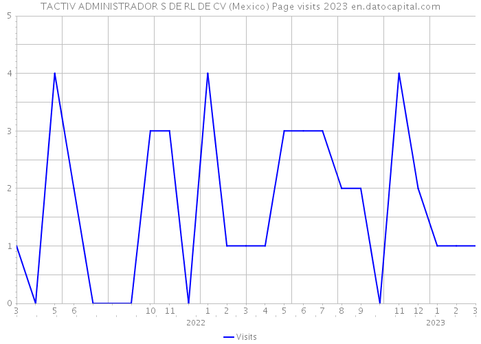 TACTIV ADMINISTRADOR S DE RL DE CV (Mexico) Page visits 2023 
