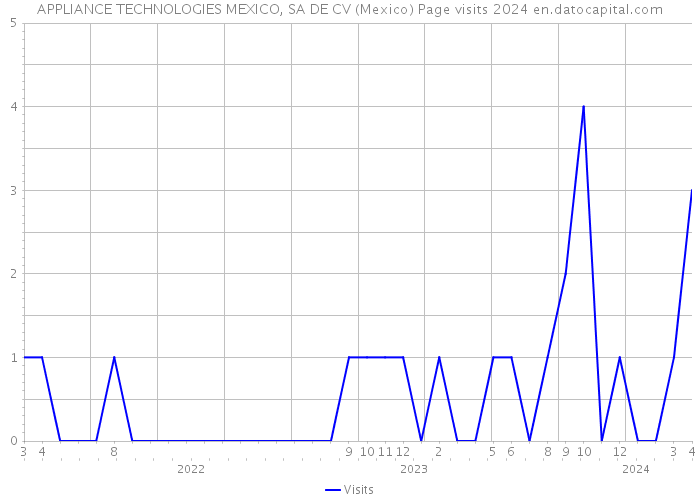APPLIANCE TECHNOLOGIES MEXICO, SA DE CV (Mexico) Page visits 2024 