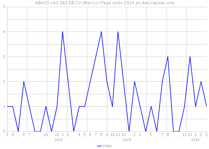 ABACO LAG SAS DE CV (Mexico) Page visits 2024 