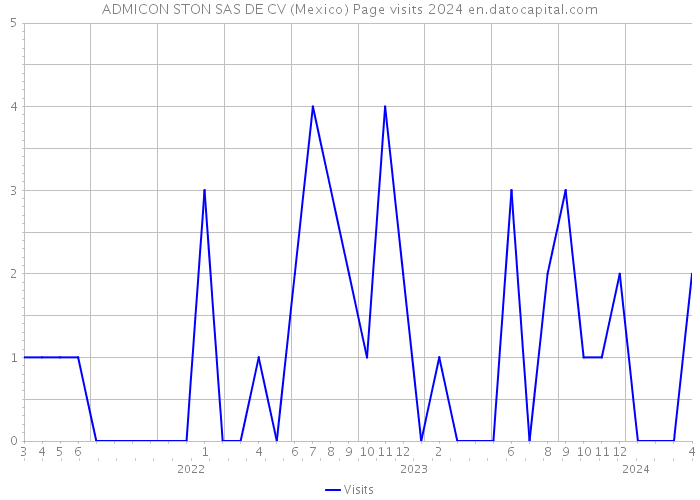 ADMICON STON SAS DE CV (Mexico) Page visits 2024 