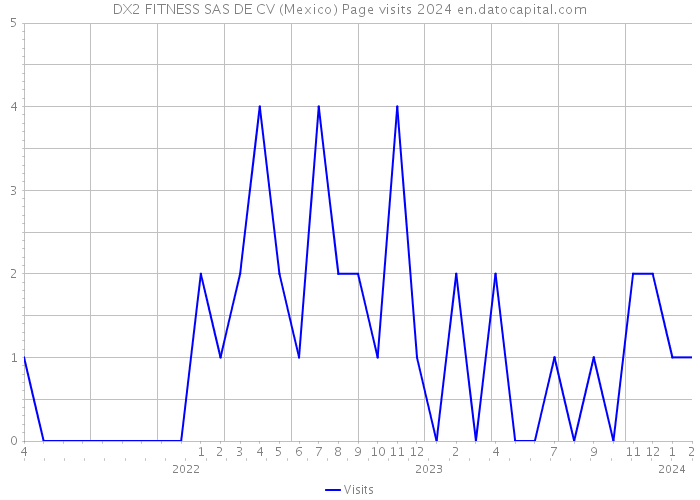 DX2 FITNESS SAS DE CV (Mexico) Page visits 2024 