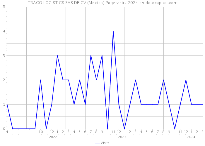 TRACO LOGISTICS SAS DE CV (Mexico) Page visits 2024 