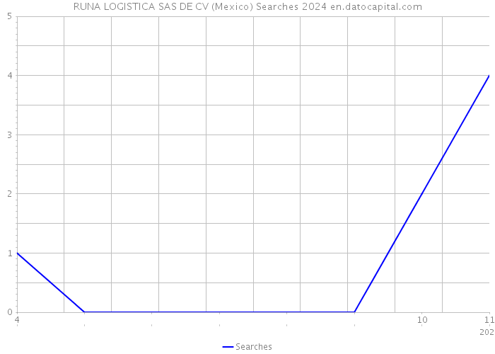 RUNA LOGISTICA SAS DE CV (Mexico) Searches 2024 