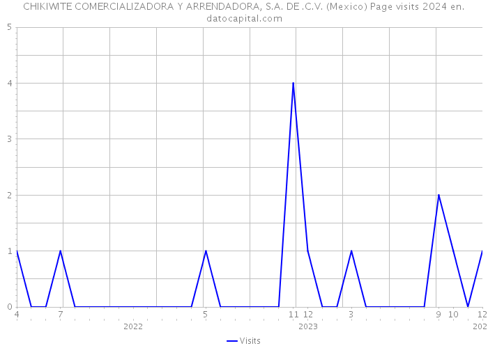 CHIKIWITE COMERCIALIZADORA Y ARRENDADORA, S.A. DE .C.V. (Mexico) Page visits 2024 