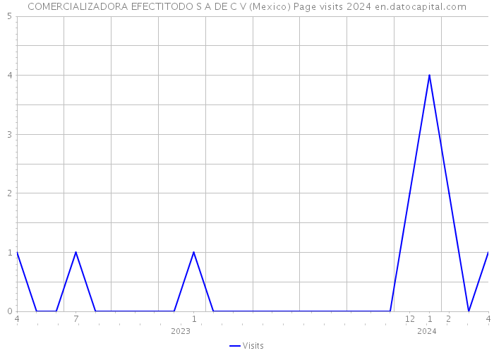 COMERCIALIZADORA EFECTITODO S A DE C V (Mexico) Page visits 2024 