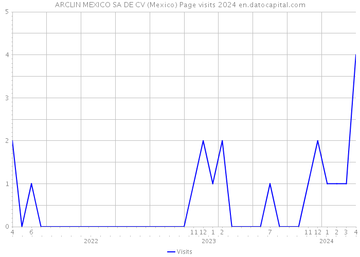 ARCLIN MEXICO SA DE CV (Mexico) Page visits 2024 